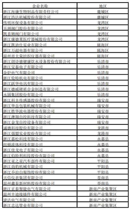 多家閥門(mén)企業(yè)上榜2020年浙江省“隱形冠軍”企業(yè)名單  多家閥門(mén)企業(yè)上榜2020年浙江省“隱形冠軍”企業(yè)名單