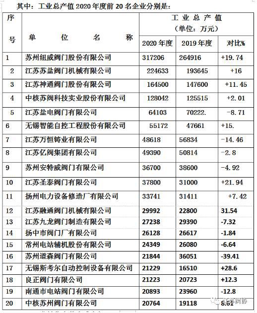 江蘇閥門行業(yè)2020年度產(chǎn)值、銷售、利稅前20名企業(yè)排列表