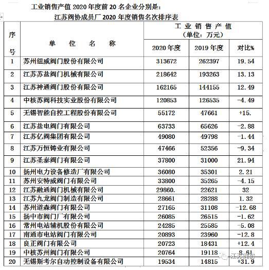 江蘇閥門行業(yè)2020年度產(chǎn)值、銷售、利稅前20名企業(yè)排列表