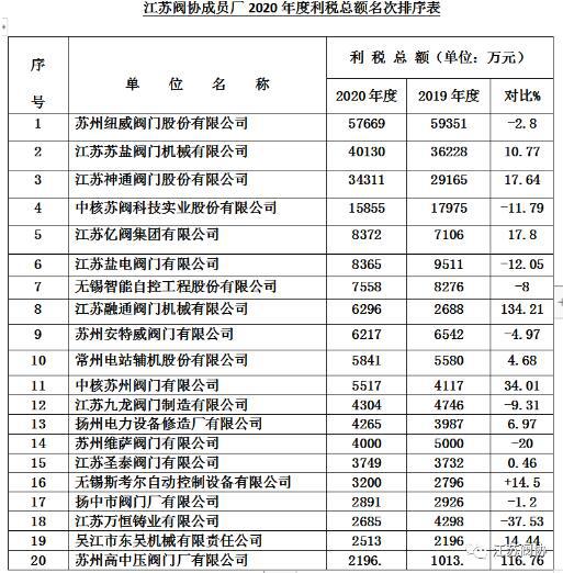 江蘇閥門行業(yè)2020年度產(chǎn)值、銷售、利稅前20名企業(yè)排列表