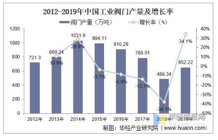 工業(yè)閥門發(fā)展趨勢分析，中高端閥門市場國產(chǎn)化帶來新的成長機(jī)遇 