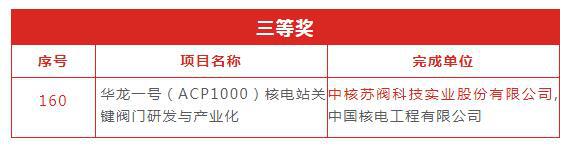 “華龍一號（ACP1000）核電站關(guān)鍵閥門研發(fā)與產(chǎn)業(yè)化”項目榮獲江蘇省科學(xué)技術(shù)獎三等獎