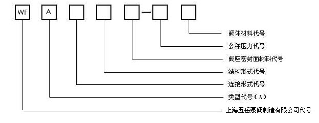 安全閥型號說明,安全閥型號含義,安全閥型號大全